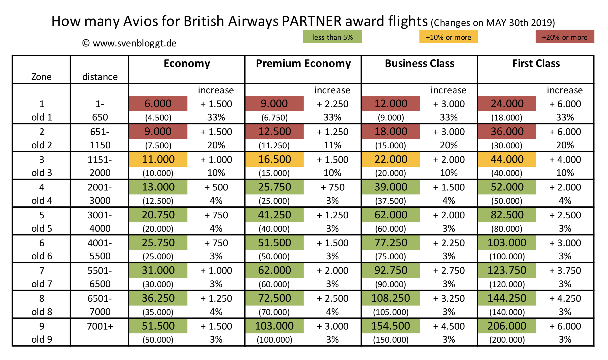 British Airways Partner Award Chart
